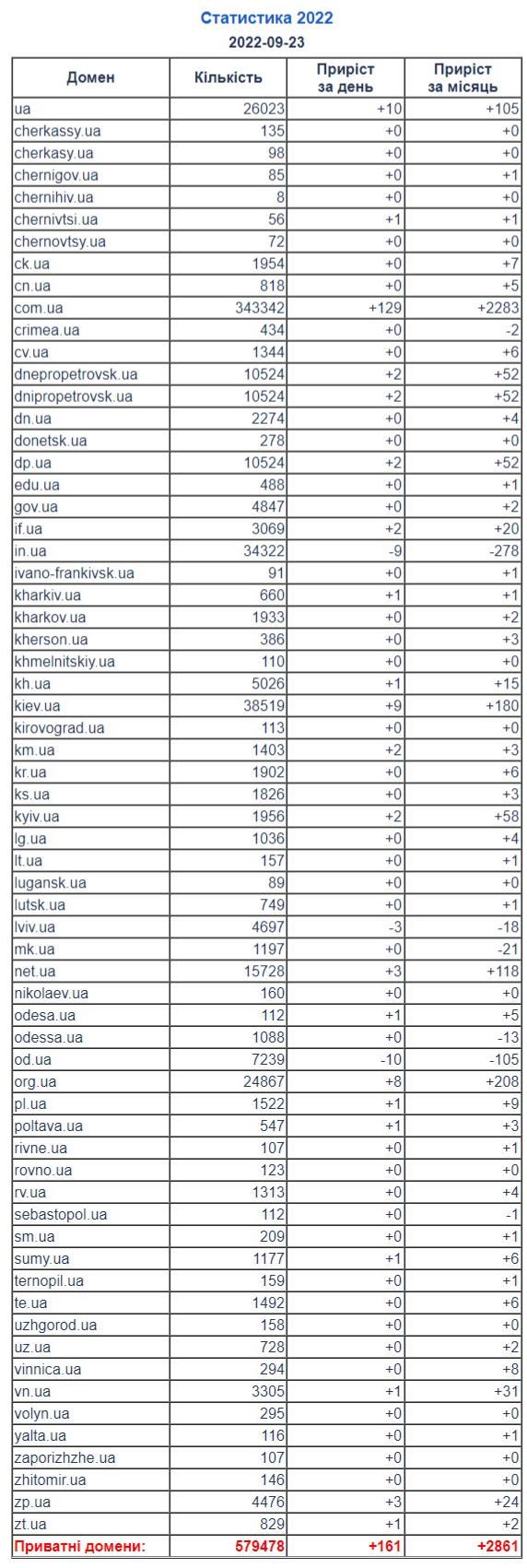 Не Kiev, а Kyiv: в Украине хотят дерусифицировать сайты